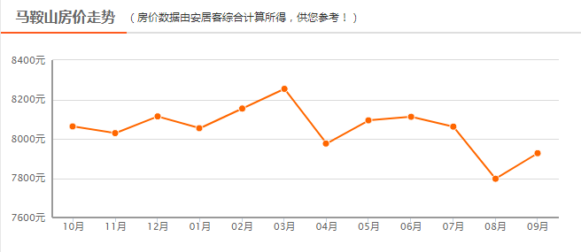 马鞍山最新房价走势深度解析