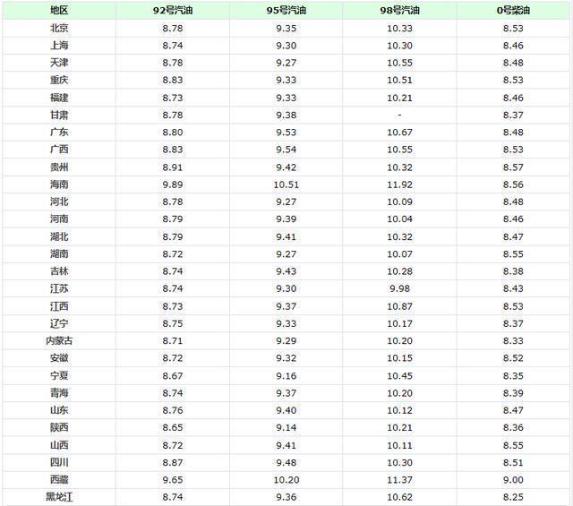 关于最新动态，深度解析0号柴油价格走势