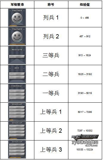 CF最新等级，探索与冒险之旅