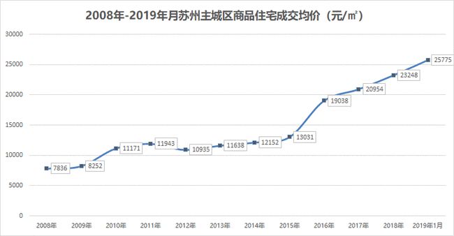 苏州房价走势最新分析