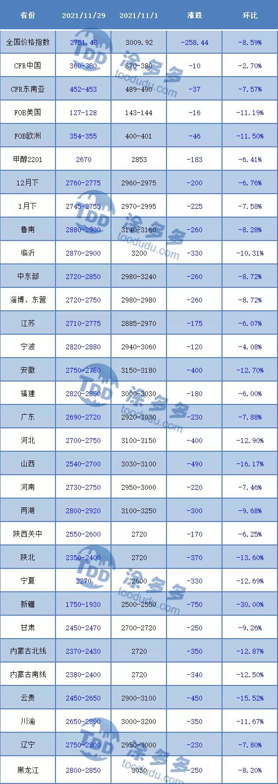 甲醇最新价格动态分析报告