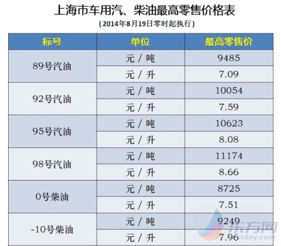 最新汽油价格动态与影响分析