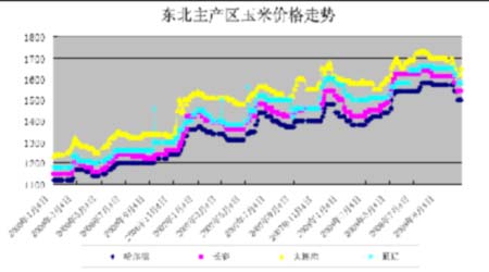 玉米价格最新行情走势解析