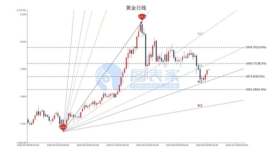 黄金价格走势最新分析报告