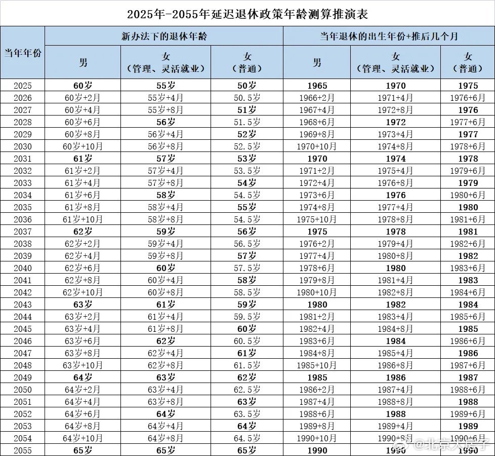 退休年龄最新规定表发布