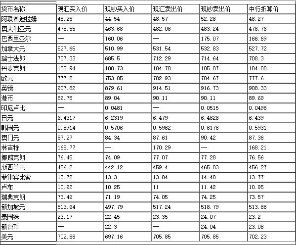 中国银行外汇牌价最新动态，深度解析及未来影响展望