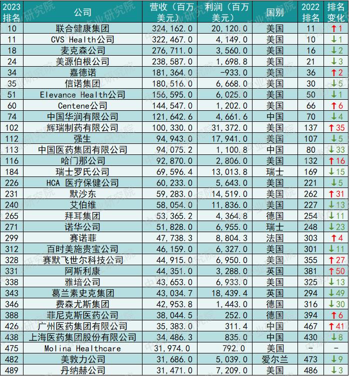 世界500强最新排名揭秘，竞争格局与未来展望