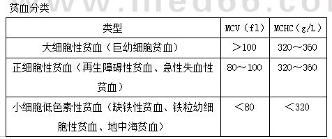 最新贫血分级标准详解