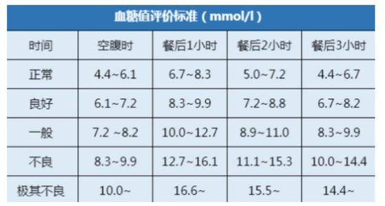 血糖最新标准及其关键影响