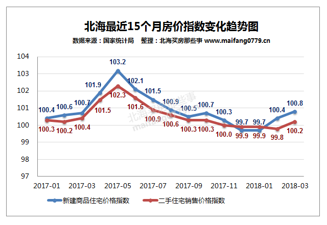 广西北海最新房价走势分析