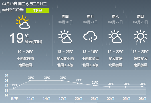 长沙最新天气预报概览