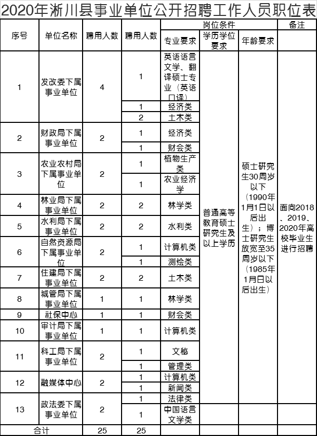 伊川县公路维护监理事业单位招聘公告发布