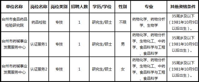 塔城地区市食品药品监督管理局招聘启事发布