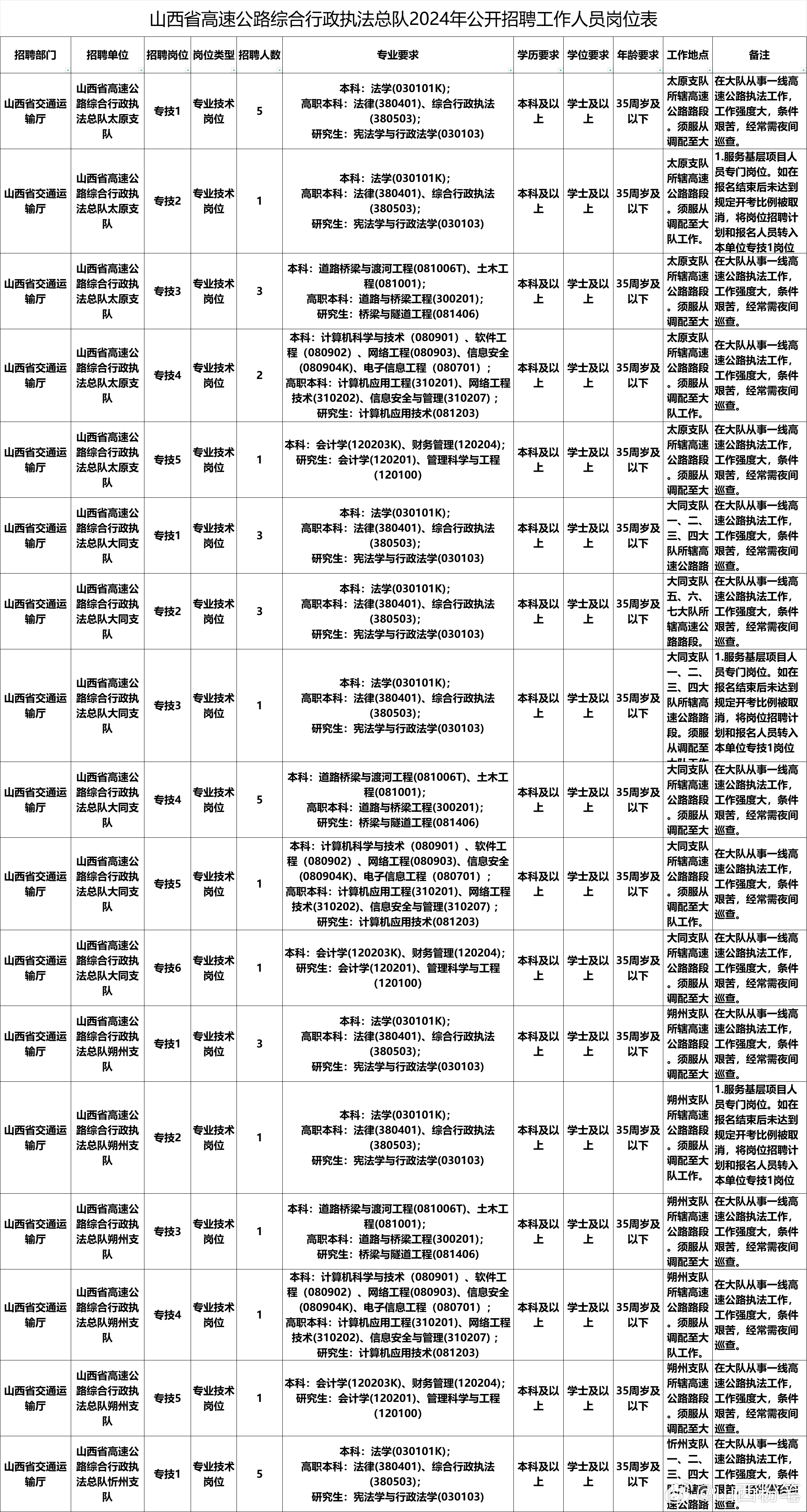 雨花区公路运输管理事业单位招聘公告及解读