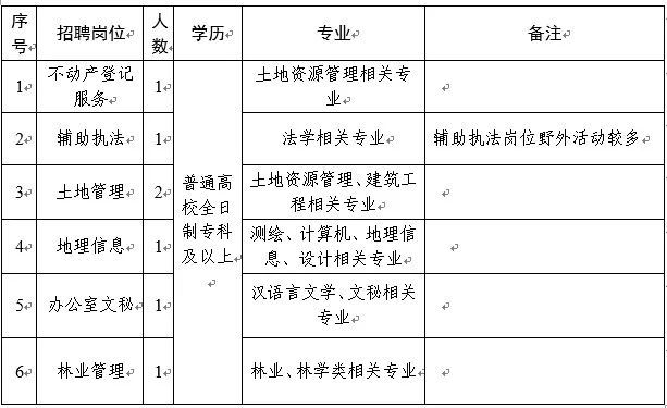 安乡县自然资源和规划局最新招聘公告概览