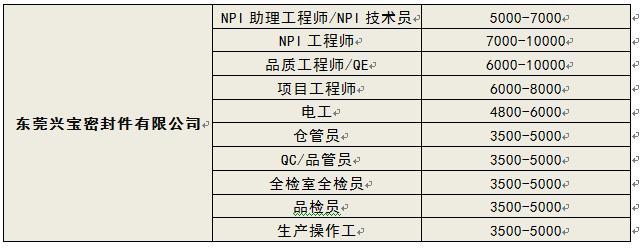 莞城街道最新招聘信息汇总