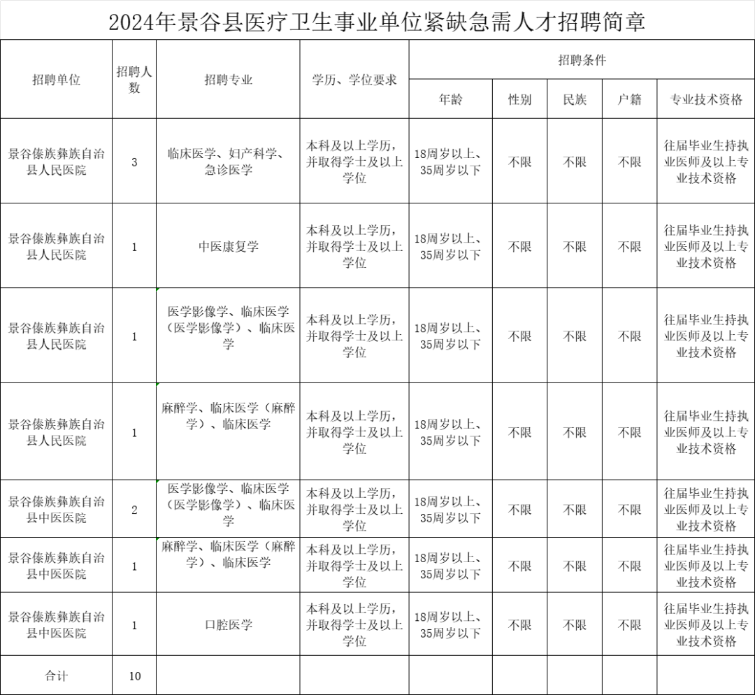 墨江哈尼族自治县卫生健康局招聘公告发布