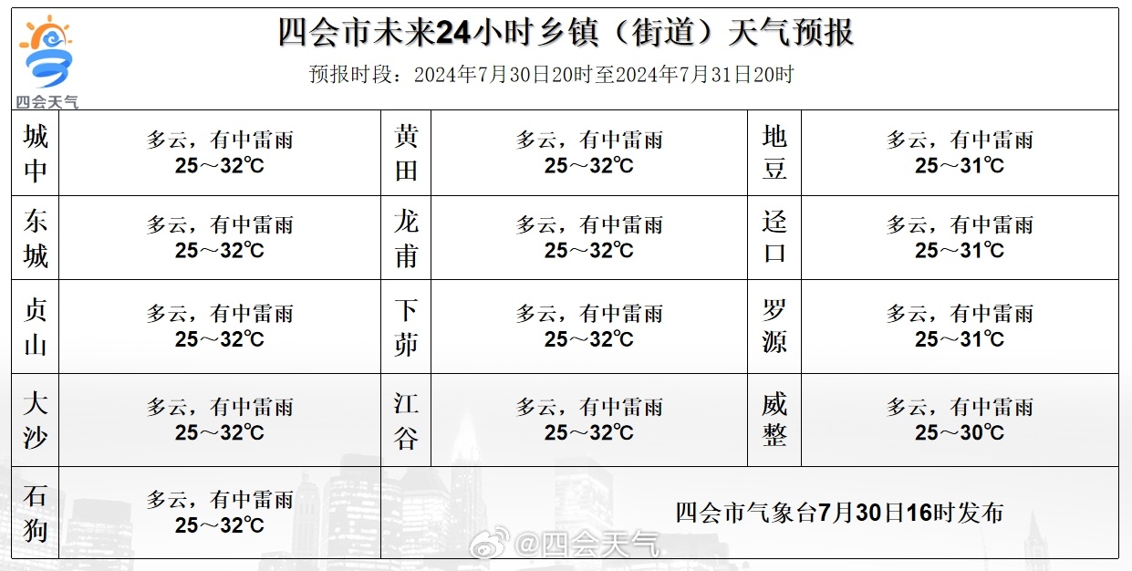 满月乡天气预报更新通知