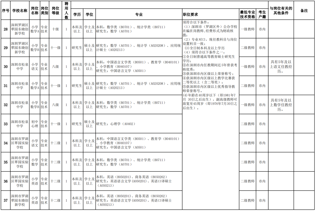 郾城区数据和政务服务局招聘新动态发布